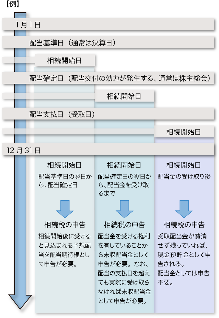 配当金は相続財産で相続税の対象